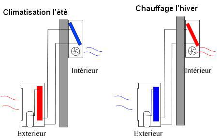 fonctionnement-clim-reversible